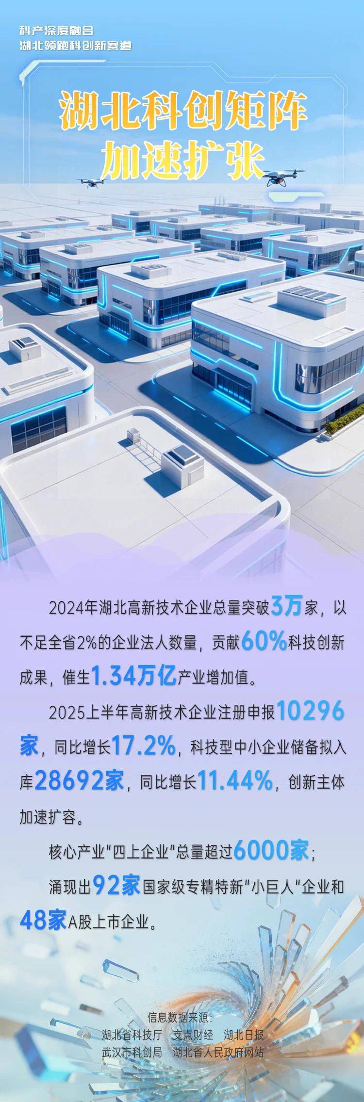 海报|科产深度融合 湖北领跑科创新赛道
